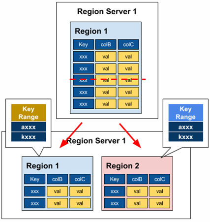 HBase Region Server