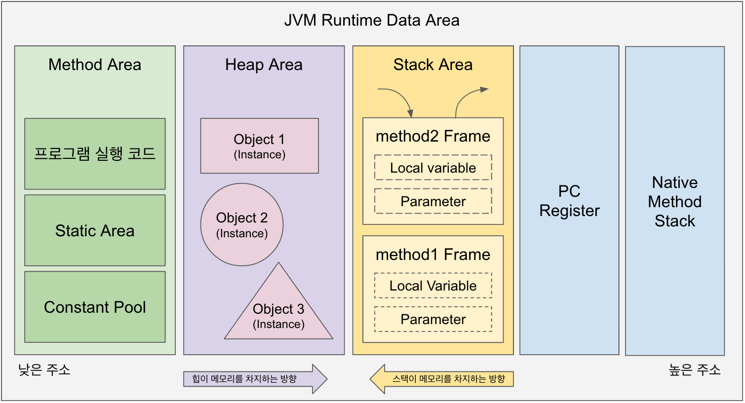 JVM Runtime Data Area