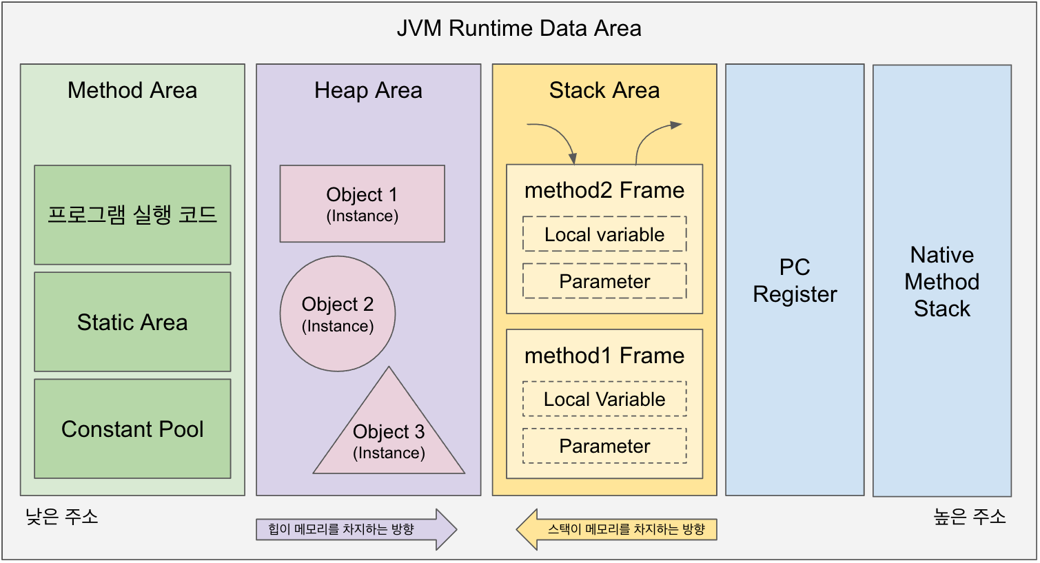 JVM Memory Structure Devkuma